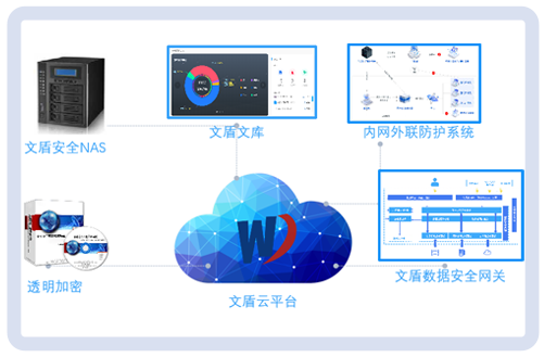 文檔安全防護(hù)